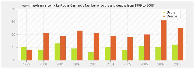 La Roche-Bernard : Number of births and deaths from 1999 to 2008